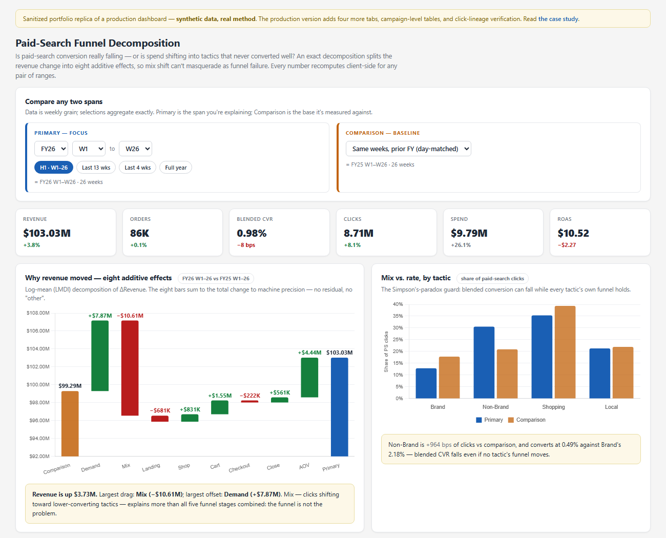 Preview of the paid-search funnel decomposition dashboard: range controls, KPI scorecards, an eight-effect waterfall, and mix-vs-rate tables