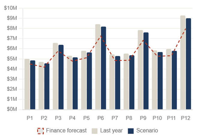 Planning scenarios tool: sales by fiscal period, scenario against last year and the finance forecast